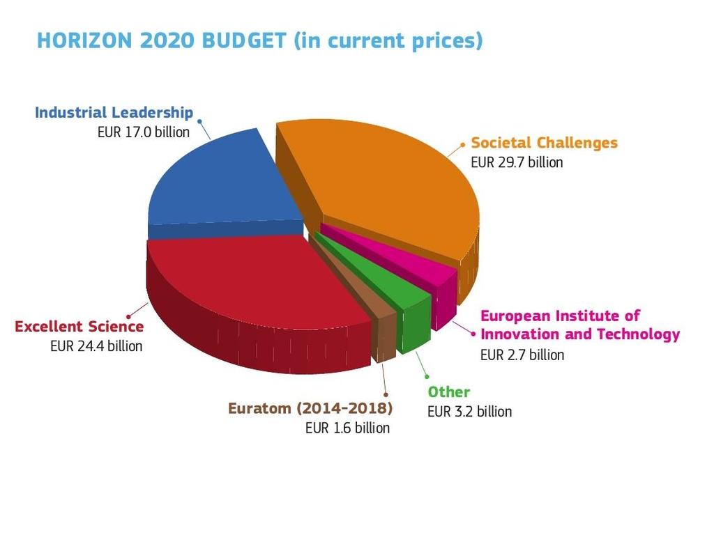 Horizon 2020 Horizon 2020 Budget: 78.