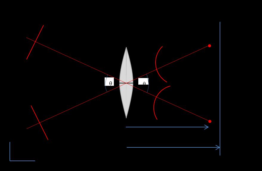 The geometry for the diffraction / resolution simulation is shown in figure 1. A plane wave incident upon a simple lens is focussed to a point in the focal plane of the lens.