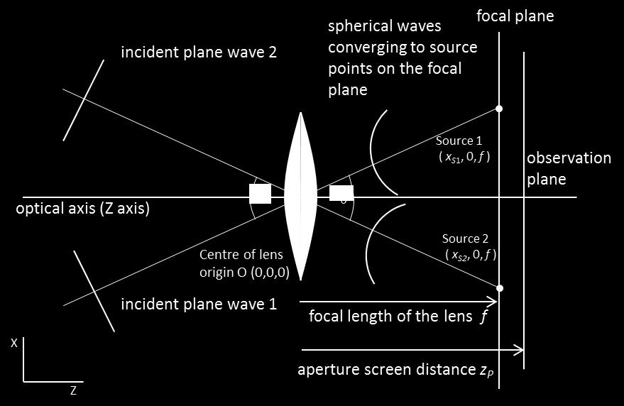 spherical waves of the incident plane wave would be focused. Fig. 1. Focusing action of a lens. The input parameters and output are shown in the one Figure Window.