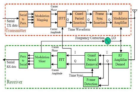 46 Global Journal of Researches in Engineering ( F D ) Volume XII Issue vvii Version I detection, carrier frequency offset estimation, and channel estimation.