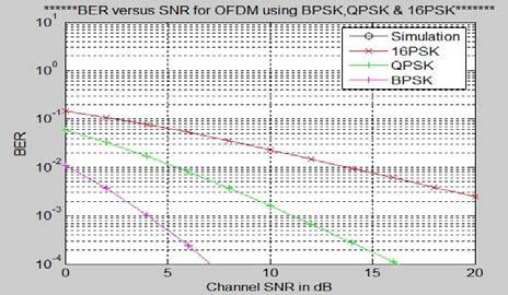 Figure g : Received OFDM Signals Global