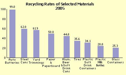 Disposal Shipping Packages accounts for more than 30% of your garbage In 2005, a record 51.5 percent of the paper consumed in the U.S. (51.