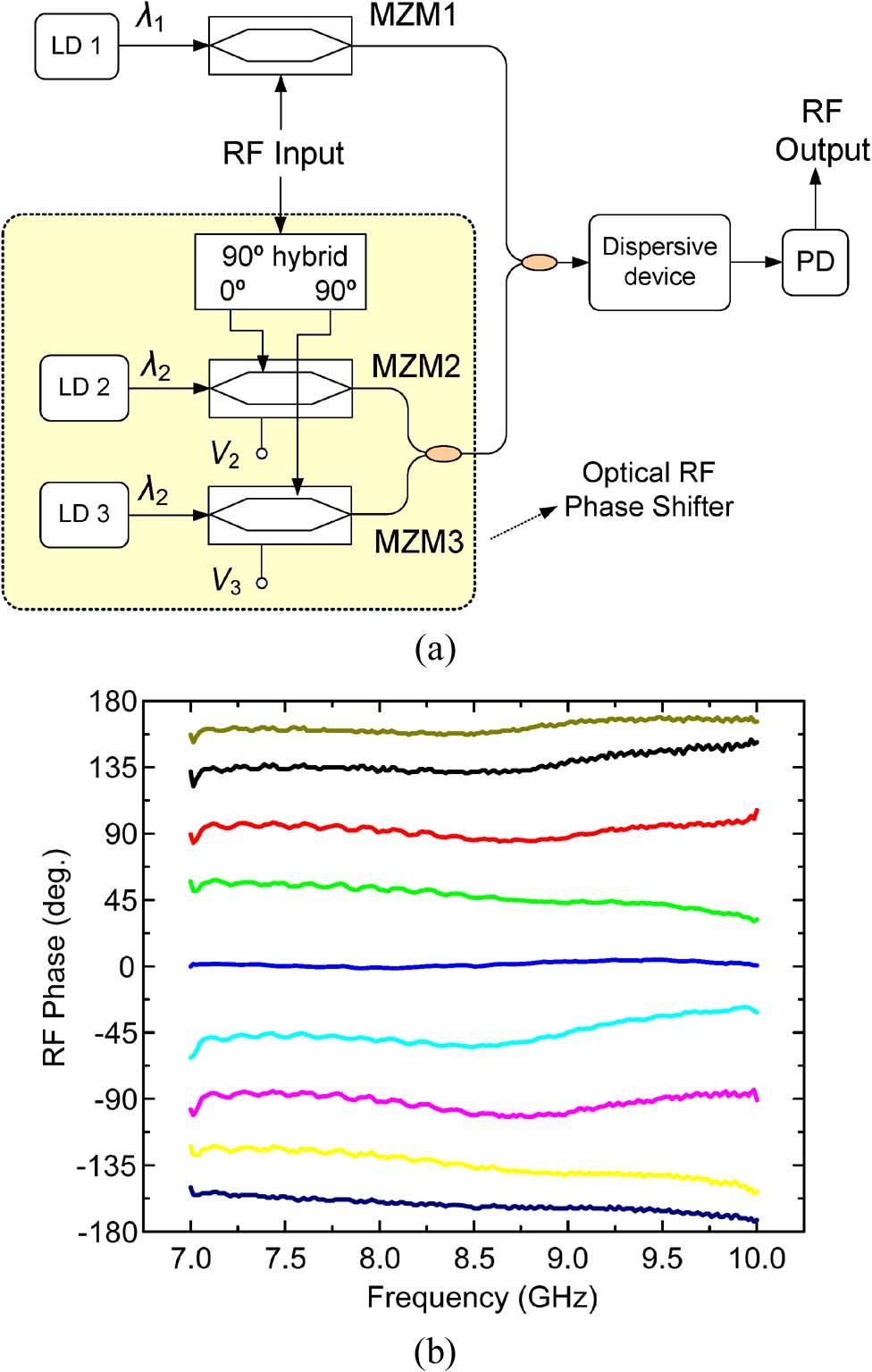 YAO: MICROWAVE PHOTONICS 323 frequency response of the nonuniformly-spaced delay-line filter at around, (9) Fig. 21.