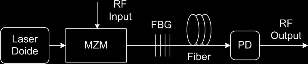 YAO: MICROWAVE PHOTONICS 329 Fig. 33. Single-sideband modulation using a dual-port Mach Zehnder modulator. Fig. 34.