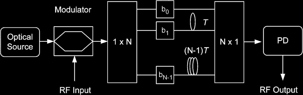 318 JOURNAL OF LIGHTWAVE TECHNOLOGY, VOL. 27, NO. 3, FEBRUARY 1, 2009 Fig. 8. A diagram showing a generic photonic microwave delay-line filter with a finite impulse response. Fig. 9.
