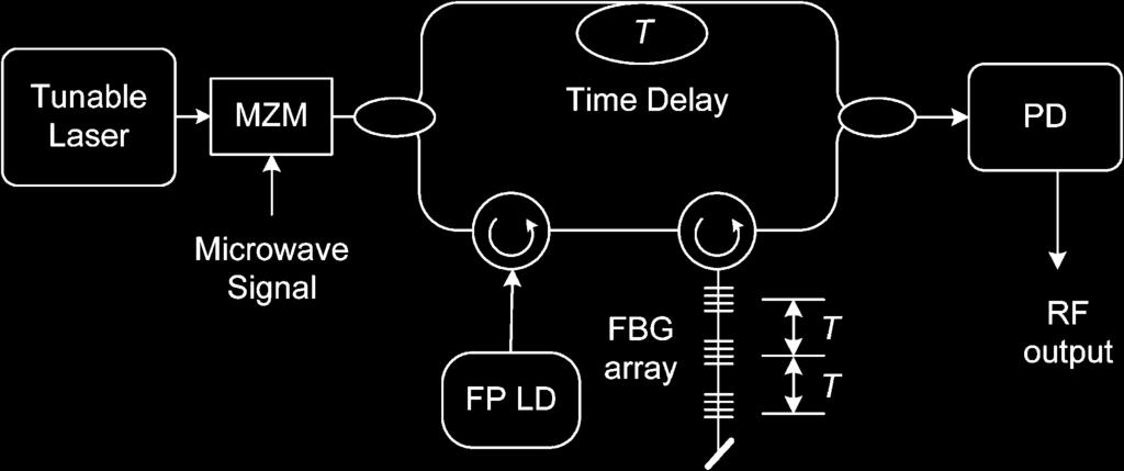 A photonic microwave delay-line filter with a negative coefficient based on injection-locking of an FP laser diode. length of optical fiber, to introduce a time delay.