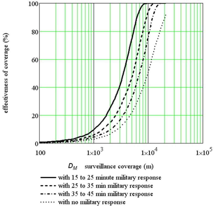 Figure 2: The effectiveness of early-detection coverage as a function of the range of surveillance coverage.