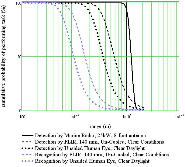 recognition curves for X-band radar (estimated by computer models [2]), FLIR camera (estimated by Johnson Criteria [3] and manufacturer s specifications [4]), and human vision (estimated by Johnson