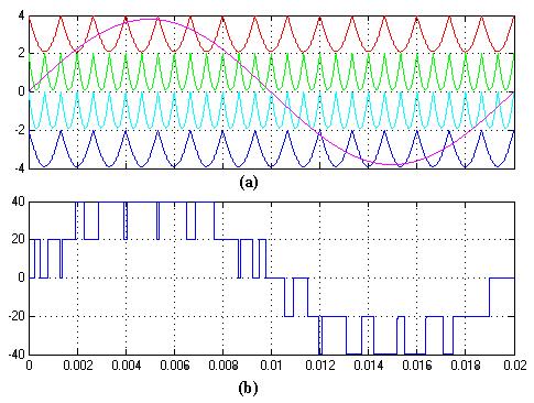 Fig. 3.12 shows application of unipolar PWM to inverted sine carrier which results in the reduction of carrier frequencies or its multiples and significant reduction in switching losses.