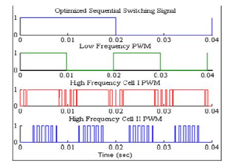 Fig. 3.14 Low and high frequency PDPWM Fig. 3.15 Optimized hybrid PDPWM switching pattern for five level cascaded MLI 3.