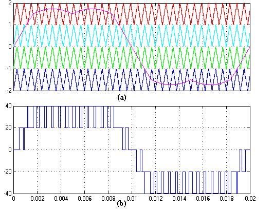 Fig. 3.17 SFO-PWM technique for a 9-level asymmetric inverter output 3.4.