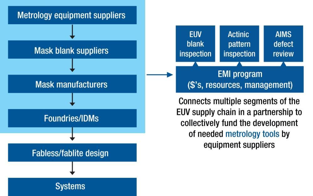 Technology Gap Underinvestment in EUV mask metrology equipment Solution SEMATECH EUV Equipment Manufacturing Initiative (EMI) Applied Research Development Manufacturing Systems & Design IDMs &