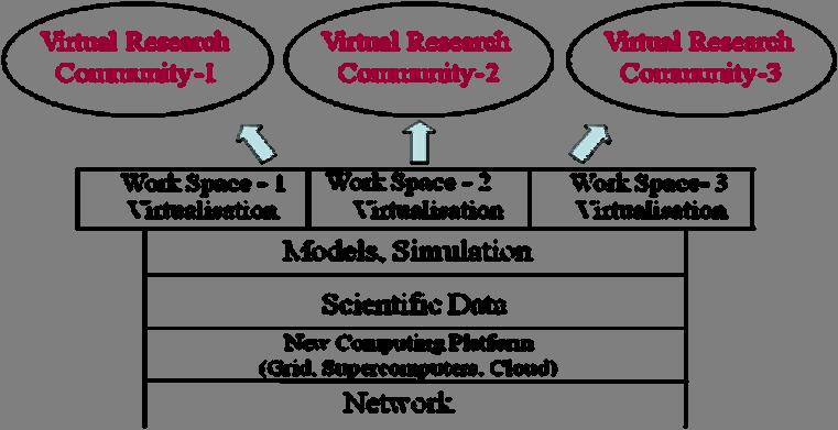 large data field. Similar structure, where different instruments are included for creating and performing of simulation models is given to all scientific communities (fig. 1). Fig.