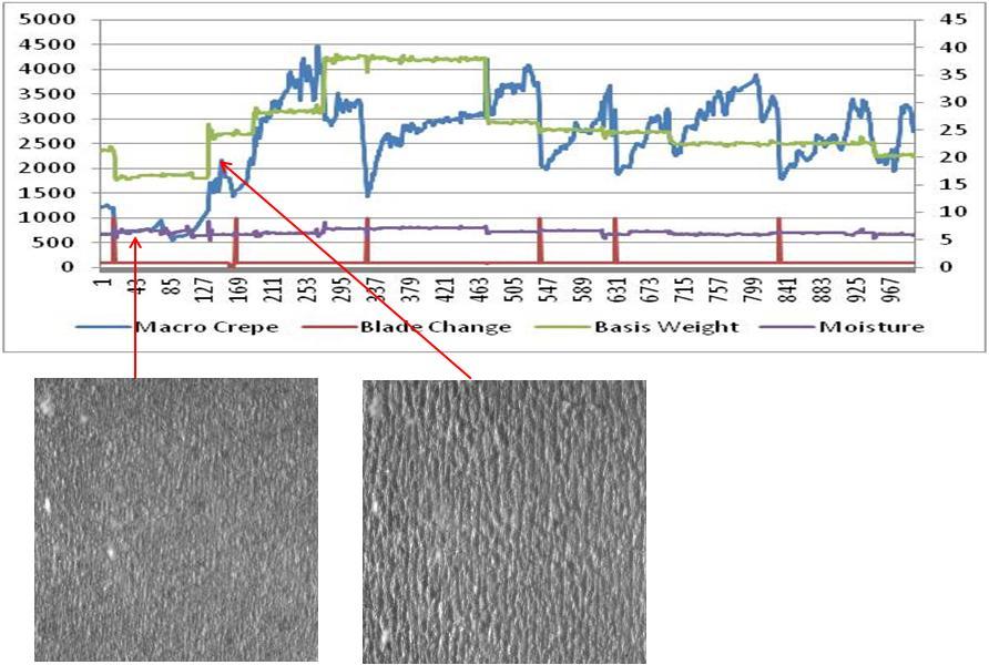 Imaging-base On-line measurement of Crepe Structure 8 Crepe macro Macro crepe behavior shown in figure 9 is different than crepe micro and folds per length.