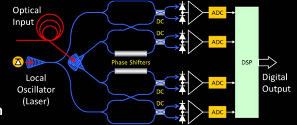 Modulator for QPSK PSGC for polarization combiner Receiver: PSGC for polarization