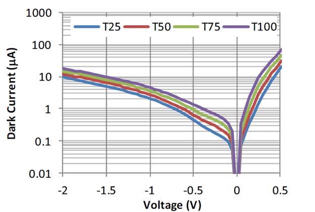 Ge On Silicon Waveguide Photodetectors Low power silicon based optical transceivers require the co integration of high speed Ge waveguide photodetectors on the same substrate as the silicon