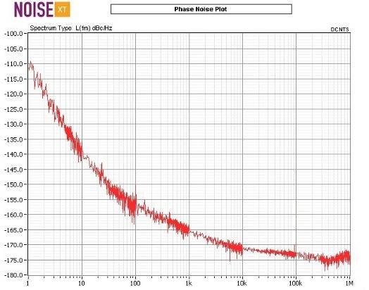 Phase Noise Performance AXIOM9000