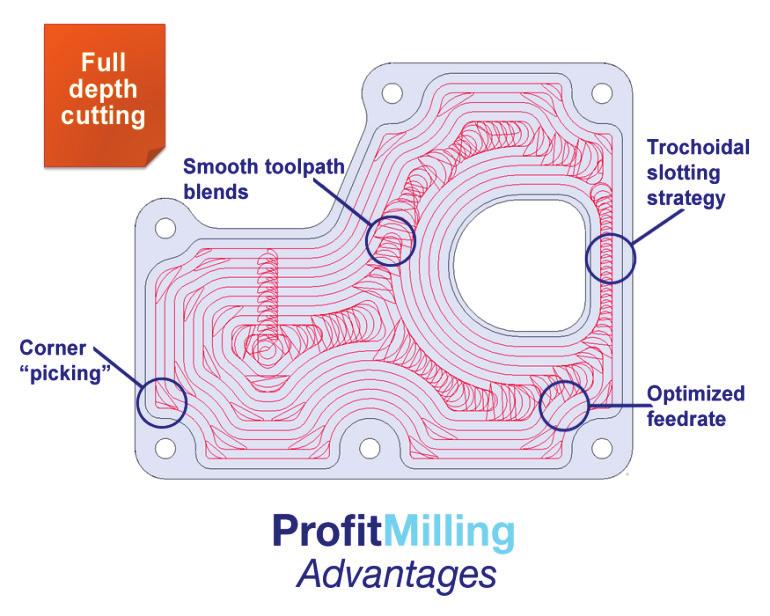 ProfitMilling Advantages ProfitMilling removes the restrictions of traditional roughing toolpath. Sharp corners are replaced with smooth toolpath blending and transitions.