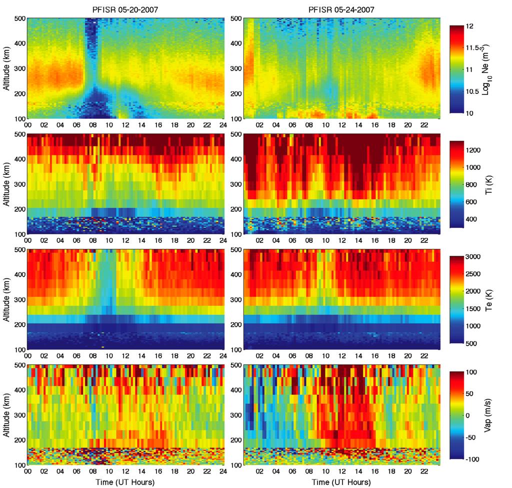 Measured ISR Parameters from Ion line Altitude-time plots of Electron density