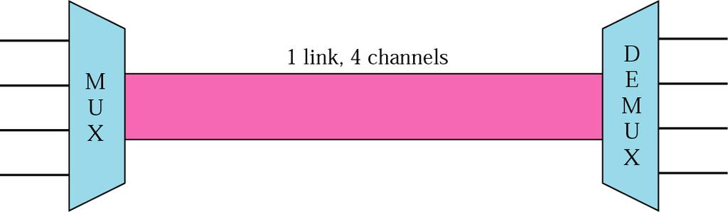 Multiplexing -Multiplexing: Simultaneous transmission of multiple signals across a single data link. -In a multiplexed system, n lines share the bandwidth of one link.