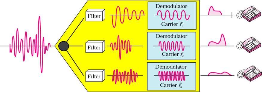 FDM (Frequency-division multiplexing) (2) Demultiplexing Process - Demultiplexer uses