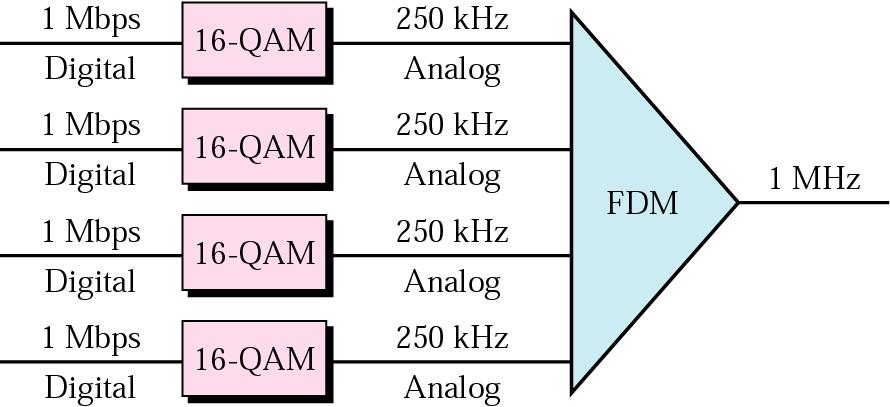 FDM (Frequency-division