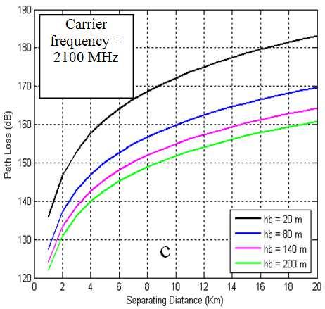 Further graphical representations that include significant paraeters which ight affect the path-loss estiation, such as carrier frequency (900, 1800, and 100 MHz), and base station height (0, 80,