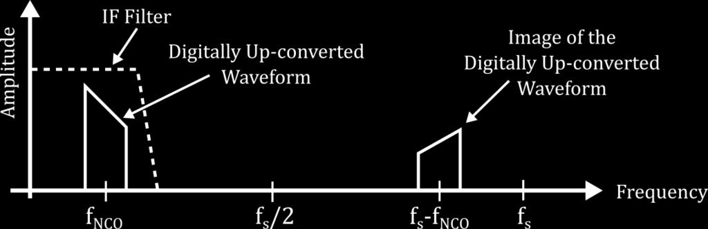 Superheterodyne up-conversion is done in two-stages where the signal is first up-converted to an intermediate frequency (IF) and after filtering out the undesired spectral components the IF spectrum