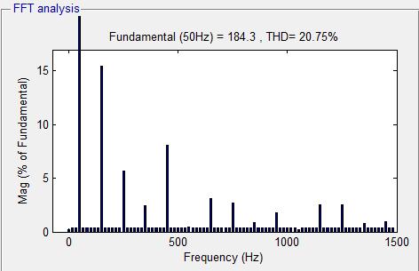 Fig.12.Harmonic spectrum Fig.10.