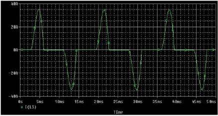 Fast Fourier Transform (FFT) calculation method determines the total harmonic distortion (THD) contained within a nonlinear current or voltage waveform.