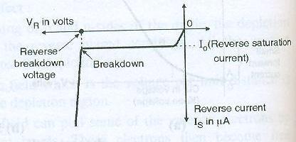 Reverse characteristics of a Diode. Current flowing through a diode in the reverse biased state is the reverse saturation current which flows due to the minority carriers.