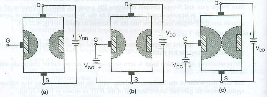 When the gate to source voltage V GS is applied by a battery V GG and increased above zero, the reverse bias voltage across the gate source junction is now increased.