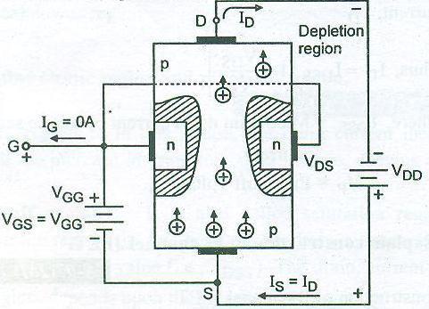 P- Channel JFET (OR) 3. In absence of voltage V DS : When there is no applied voltage between the drain (D) and source (S), the depletion layer is symmetrical around the P-N junction.