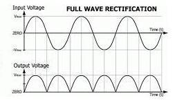 c. With the help of waveform explain the working of bridge type full wave rectifier. Ans c.