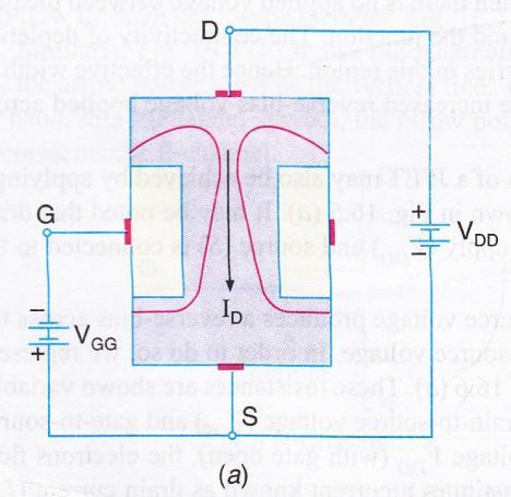 Working: 1) V GS = 0V When a voltage is applied between the drain & source with a D.