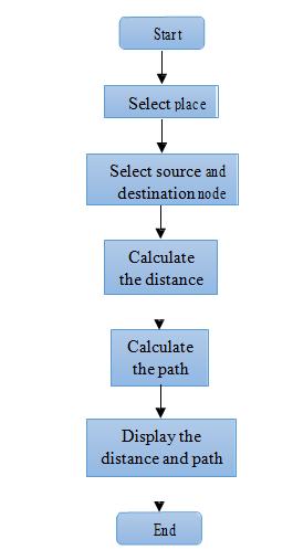 International Journal of Scientific and Research Publications, Volume 6, Issue 11, November 2016 74 1 Foreach node set distance[node] = HIGH 2 SettledNodes = empty 3 UnSettledNodes = empty 4 Add
