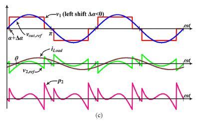(a) No phase shift. (b) Shift to the right.