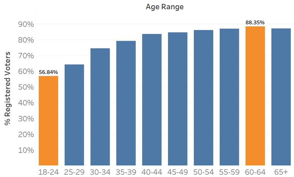 Total Registered vs. Total Voted in Cherokee County by Age Range on November 8, 2016 Only 56.