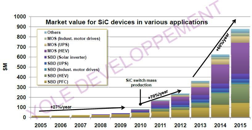 SiC/GaN Devices Comparison SiC devices GaN devices SiC/GaN Devices Comparison Source: Yole Development, 2009 4 times better thermal conductivity than GaN Higher current