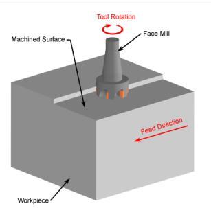 3. Face milling: a face mill machines a flat surface of