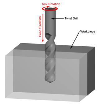 Drilling: a drill enters the workpiece axially and cuts a