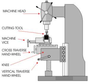 1.2: Description of Milling Machines The
