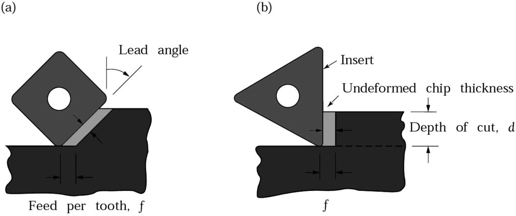 Effect of Lead Angle Figure 23.9 The effect of lead angle on the undeformed chip thickness in face milling.