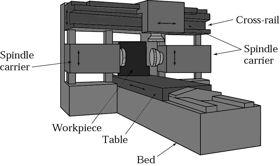 Bed-Type Milling Machine Figure 23.17 Schematic illustration of a bed-type milling machine.