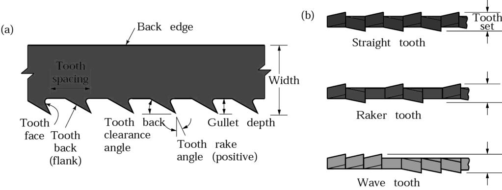 Types of Saw Teeth Figure 23.28 (a) Terminology for saw teeth.