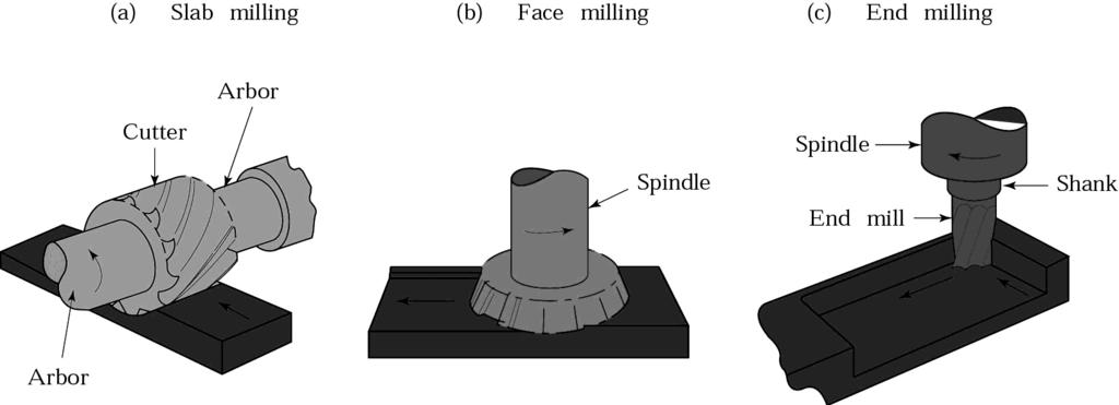Examples of Milling Cutters and Operations Figure 23.