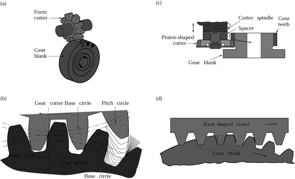 Gear Generating Figure 23.32 (a) Producing gear teeth on a blank by from cutting. (b) Schematic illustration of gear generating with a pinionshaped gear cutter.