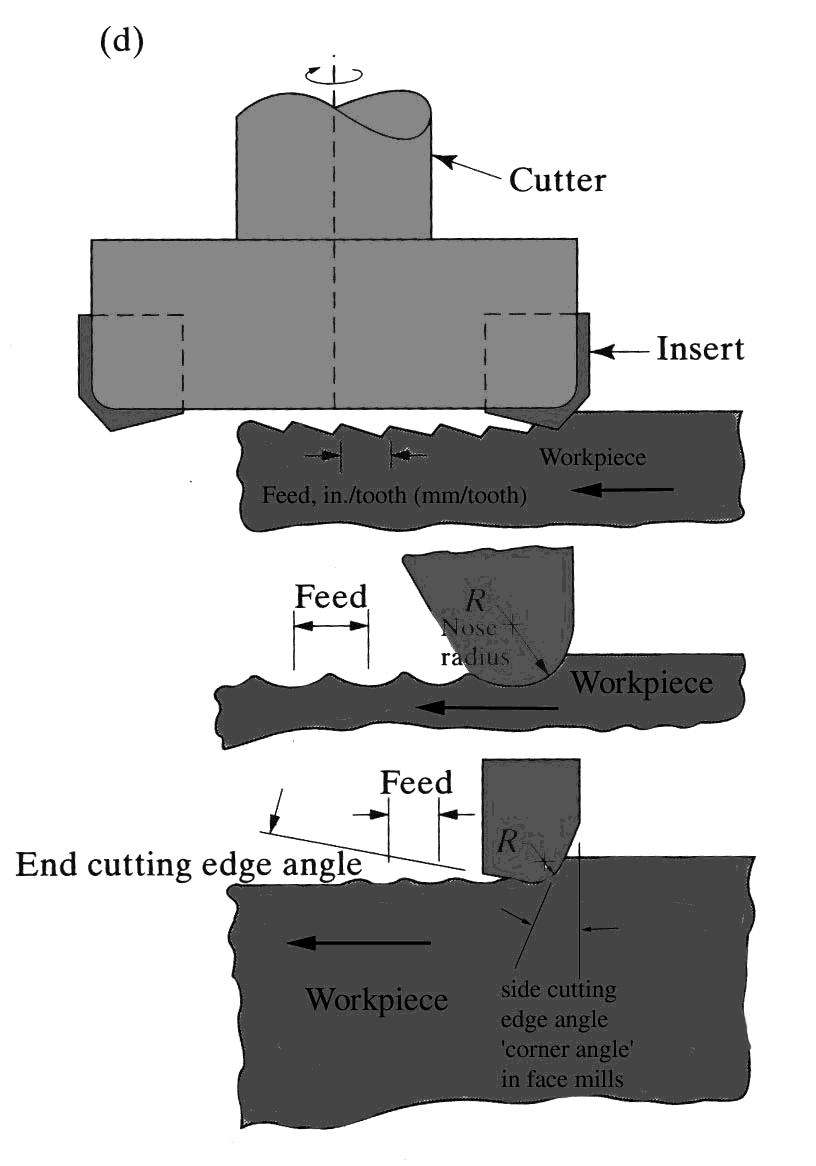 Effects of Insert Shapes Figure 23.