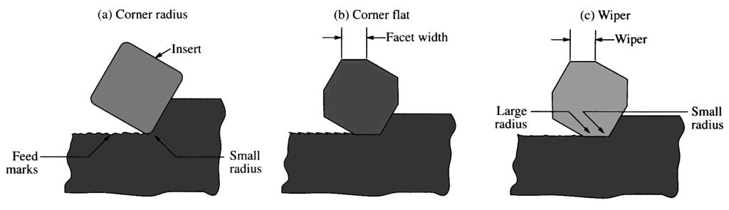 corner radius, (b) corner flat on insert, and (c) wiper, consisting of a small radius followed by a large
