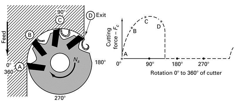 Facing Mill FIGURE 24-7 Conventional face milling (left) with cutting force diagram for Fc (right) showing